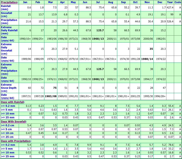 Green Ridge Climate Data Chart